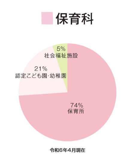 保育科 就職先内訳（令和6年4月現在）