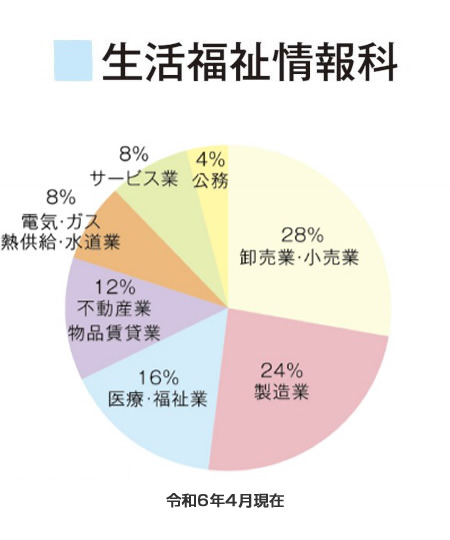 生活福祉情報科 就職先内訳（令和6年4月）